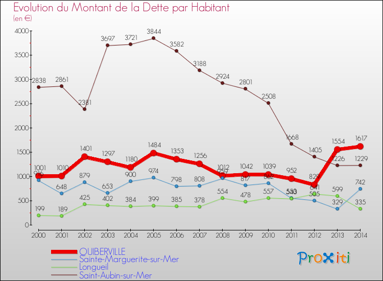 Evolution de la dette par habitant pour la commune de QUIBERVILLE et les communes proches de 2000 à 2014 Comparaison de la dette par habitant pour QUIBERVILLE et les communes voisines de 2000 à 2014