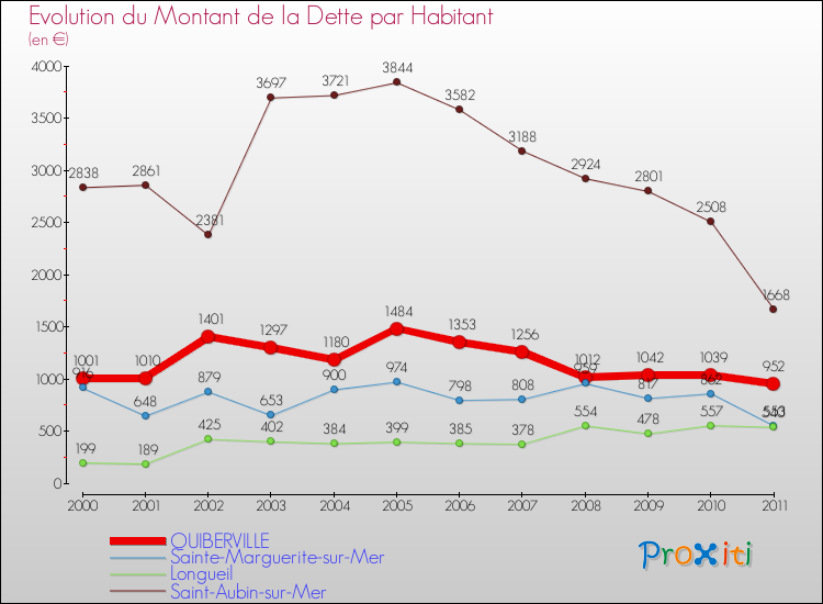 Evolution de la dette par habitant pour la commune de QUIBERVILLE et les communes proches Comparaison de la dette par habitant pour QUIBERVILLE et les communes voisines
