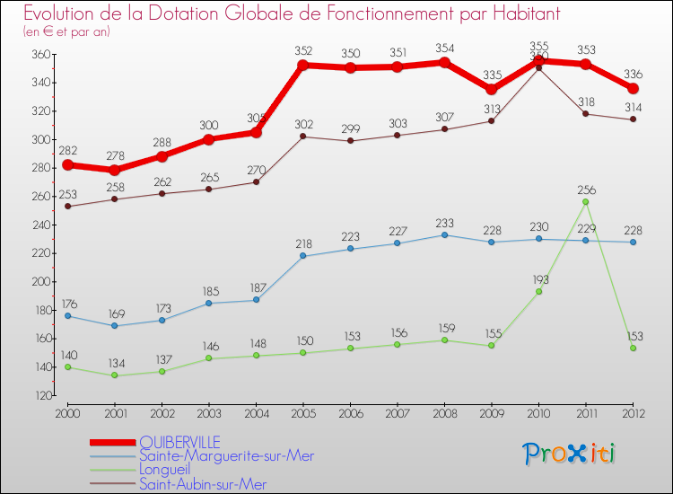 Evolution et montant de la dotation globale de fonctionnement par Habitant pour QUIBERVILLE et les communes proches Comparaison des dotations globales de fonctionnement par habitant pour QUIBERVILLE et les communes voisines