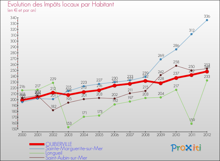 Evolution et montant des impôts locaux par Habitant pour QUIBERVILLE et les communes proches Comparaison des impôts locaux par habitant pour QUIBERVILLE et les communes voisines