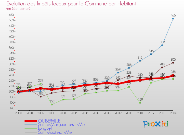 Evolution et montant des impôts locaux par Habitant pour QUIBERVILLE et les communes proches de 2000 à 2014 Comparaison des impôts locaux par habitant pour QUIBERVILLE et les communes voisines de 2000 à 2014