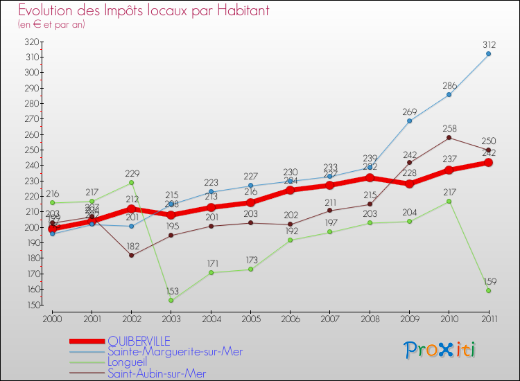 Evolution et montant des impôts locaux par Habitant pour QUIBERVILLE et les communes proches Comparaison des impôts locaux par habitant pour QUIBERVILLE et les communes voisines