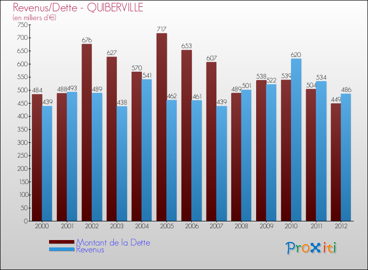 Evolution comparée de la dette et des revenus pour la commune de QUIBERVILLE de 2000 à 2012 Comparaison de la dette et des revenus pour QUIBERVILLE de 2000 à 2012