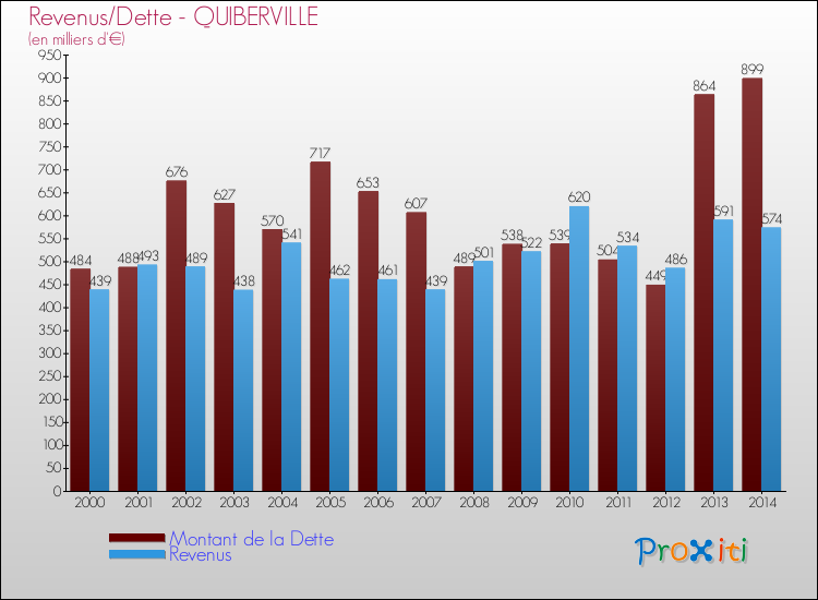 Evolution comparée de la dette et des revenus pour la commune de QUIBERVILLE de 2000 à 2014 Comparaison de la dette et des revenus pour QUIBERVILLE de 2000 à 2014