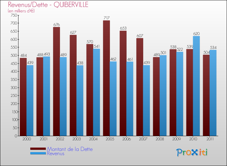 Evolution comparée de la dette et des revenus pour la commune de QUIBERVILLE de 2000 à 2011 Comparaison de la dette et des revenus pour QUIBERVILLE de 2000 à 2011