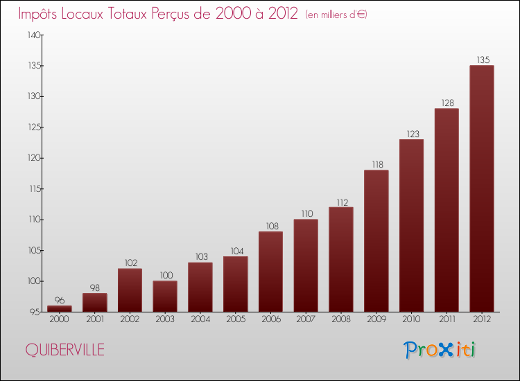 Evolution des Impôts Locaux pour la commune de QUIBERVILLE de 2000 à 2012 Evolution des Impôts Locaux pour QUIBERVILLE de 2000 à 2012