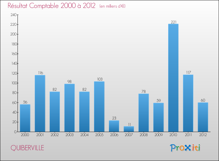 Evolution du résultat comptable pour la commune de QUIBERVILLE de 2000 à 2012 Evolution du résultat comptable pour QUIBERVILLE de 2000 à 2012