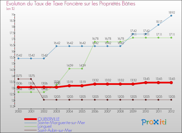 Evolution du taux de la taxe foncière sur le bati pour QUIBERVILLE et les communes proches de 2000 à 2012 Comparaison des taux de taxe foncière sur le bati pour QUIBERVILLE et les communes voisines de 2000 à 2012