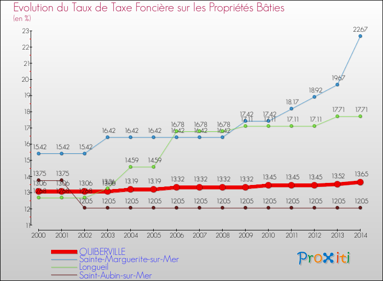 Evolution du taux de la taxe foncière sur le bati pour QUIBERVILLE et les communes proches de 2000 à 2014 Comparaison des taux de taxe foncière sur le bati pour QUIBERVILLE et les communes voisines de 2000 à 2014