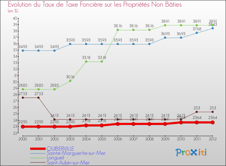 Evolution du taux de la taxe foncière sur les immeubles et terrains non batis pour QUIBERVILLE et les communes proches de 2000 à 2012 Comparaison des taux de la taxe foncière sur les immeubles et terrains non batis pour QUIBERVILLE et les communes voisines de 2000 à 2012
