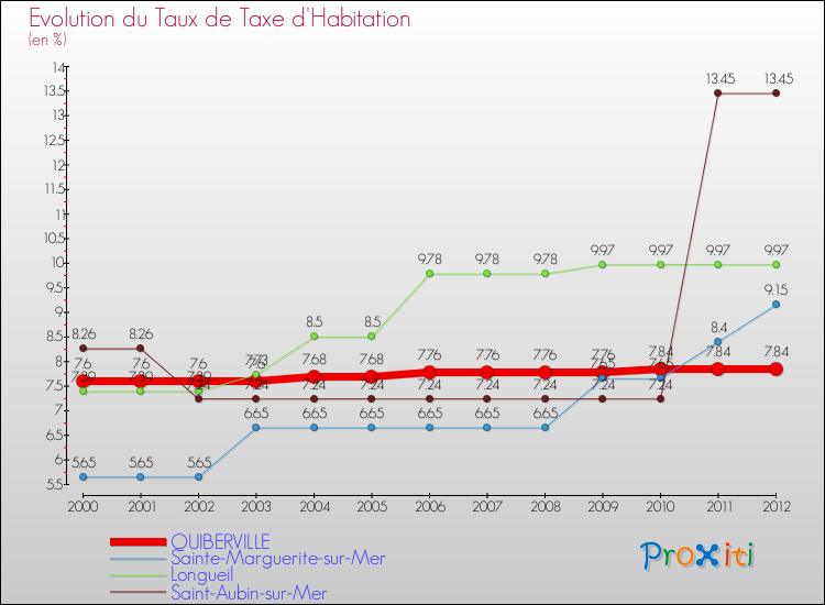 Evolution du taux de la taxe d'habitation pour QUIBERVILLE et les communes proches Comparaison des taux de la taxe d'habitation pour QUIBERVILLE et les communes voisines