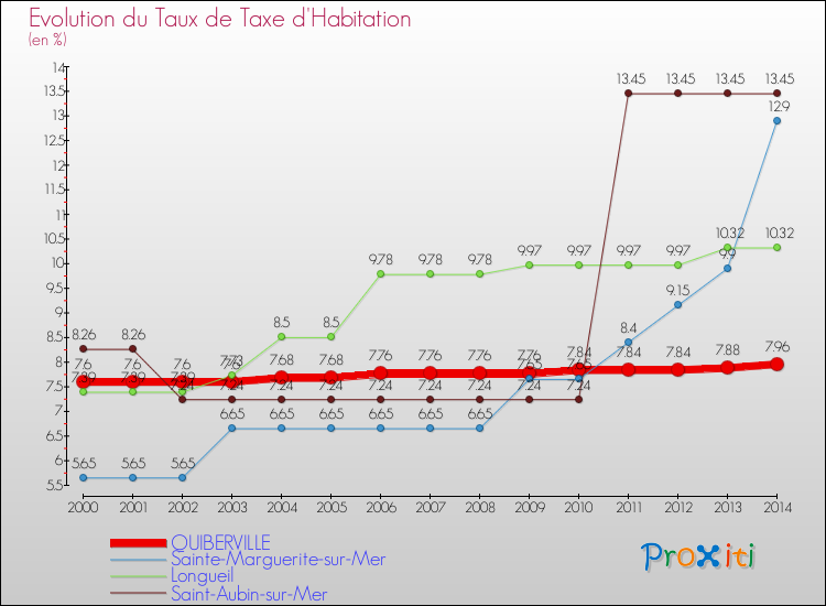 Evolution du taux de la taxe d'habitation pour QUIBERVILLE et les communes proches de 2000 à 2014 Comparaison des taux de la taxe d'habitation pour QUIBERVILLE et les communes voisines de 2000 à 2014