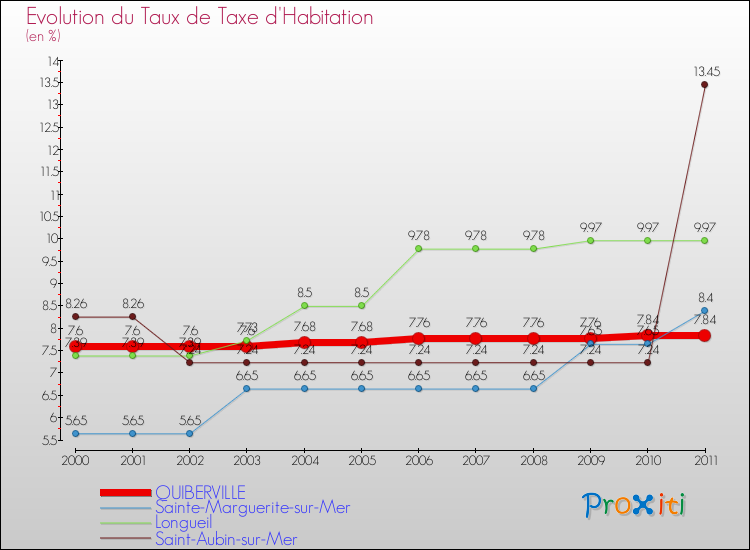 Evolution du taux de la taxe d'habitation pour QUIBERVILLE et les communes proches Comparaison des taux de la taxe d'habitation pour QUIBERVILLE et les communes voisines
