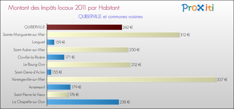 Montant des impôts locaux par Habitant pour QUIBERVILLE et les communes proches Comparaison des impôts locaux par habitant pour QUIBERVILLE et les communes voisines