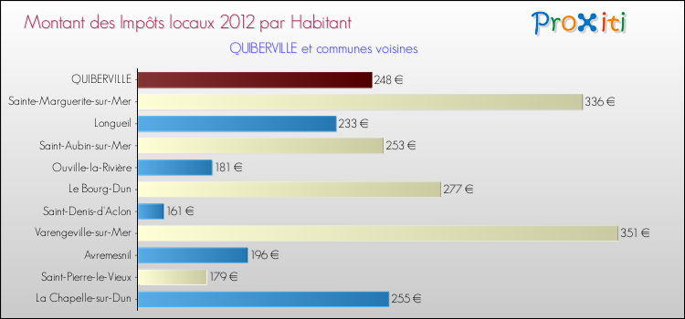 Montant des impôts locaux par Habitant pour QUIBERVILLE et les communes proches Comparaison des impôts locaux par habitant pour QUIBERVILLE et les communes voisines