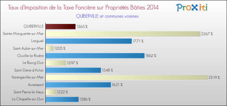Taux d'imposition de la taxe foncière sur le bati 2014 pour QUIBERVILLE et les communes proches Comparaison des taux d'imposition de la taxe foncière sur le bati 2014 pour QUIBERVILLE et les communes voisines