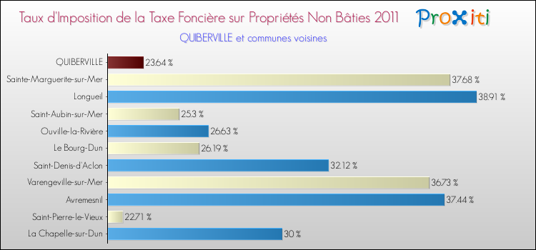 Taux d'imposition de la taxe foncière sur les immeubles et terrains non batis 2011 pour QUIBERVILLE et les communes proches Comparaison des taux d'imposition de la taxe foncière sur les immeubles et terrains non batis 2011 pour QUIBERVILLE et les communes voisines