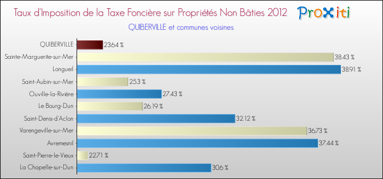 Taux d'imposition de la taxe foncière sur les immeubles et terrains non batis 2012 pour QUIBERVILLE et les communes proches Comparaison des taux d'imposition de la taxe foncière sur les immeubles et terrains non batis 2012 pour QUIBERVILLE et les communes voisines