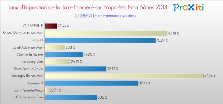 Taux d'imposition de la taxe foncière sur les immeubles et terrains non batis 2014 pour QUIBERVILLE et les communes proches Comparaison des taux d'imposition de la taxe foncière sur les immeubles et terrains non batis 2014 pour QUIBERVILLE et les communes voisines
