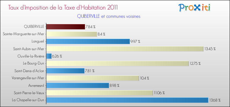 Taux d'imposition de la taxe d'habitation 2011 pour QUIBERVILLE et les communes proches Comparaison des taux d'imposition de la taxe d'habitation 2011 pour QUIBERVILLE et les communes voisines