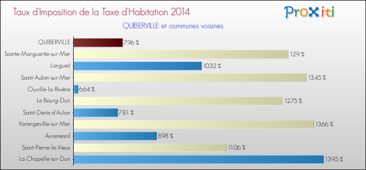Taux d'imposition de la taxe d'habitation 2014 pour QUIBERVILLE et les communes proches Comparaison des taux d'imposition de la taxe d'habitation 2014 pour QUIBERVILLE et les communes voisines