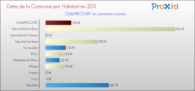 Dette par habitant de la commune en 2011 pour QUIèVRECOURT et les communes proches Comparaison de la dette par habitant de la commune en 2011 pour QUIèVRECOURT et les communes voisines