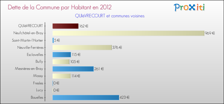 Dette par habitant de la commune en 2012 pour QUIèVRECOURT et les communes proches Comparaison de la dette par habitant de la commune en 2012 pour QUIèVRECOURT et les communes voisines