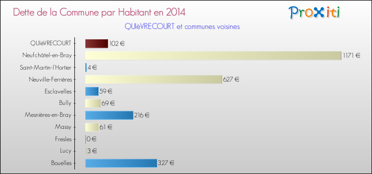 Dette par habitant de la commune en 2014 pour QUIèVRECOURT et les communes proches Comparaison de la dette par habitant de la commune en 2014 pour QUIèVRECOURT et les communes voisines