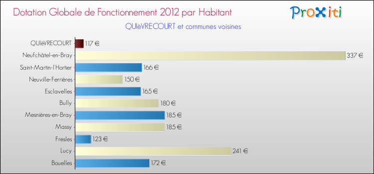 Montant des dotations globales de fonctionnement DGF par Habitant pour QUIèVRECOURT et les communes proches Comparaison des des dotations globales de fonctionnement DGF par habitant pour QUIèVRECOURT et les communes voisines
