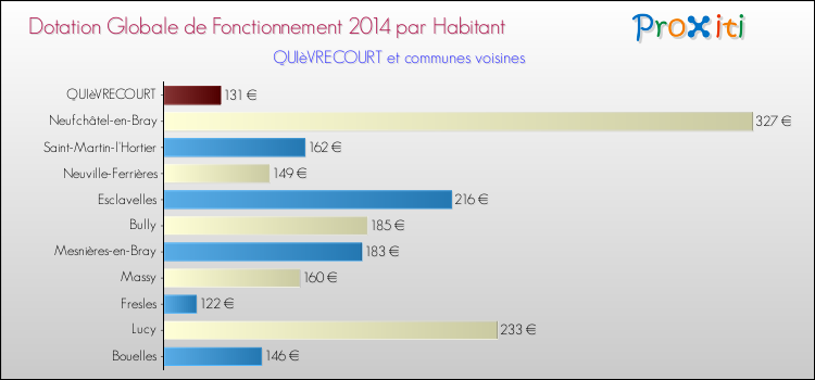 Montant des dotations globales de fonctionnement DGF par Habitant pour QUIèVRECOURT et les communes proches en 2014. Comparaison des des dotations globales de fonctionnement DGF par habitant pour QUIèVRECOURT et les communes voisines en 2014.
