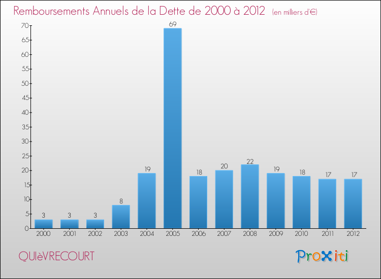 Evolution de l'annuité de la dette pour la commune de QUIèVRECOURT de 2000 à 2012 Annuités de la dette pour QUIèVRECOURT de 2000 à 2012
