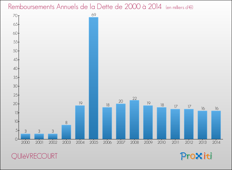 Evolution de l'annuité de la dette pour la commune de QUIèVRECOURT de 2000 à 2014 Annuités de la dette pour QUIèVRECOURT de 2000 à 2014