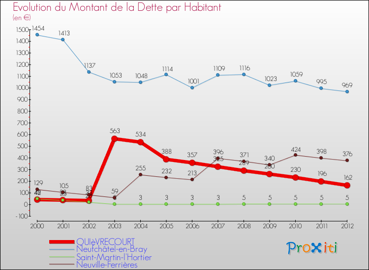 Evolution de la dette par habitant pour la commune de QUIèVRECOURT et les communes proches de 2000 à 2012 Comparaison de la dette par habitant pour QUIèVRECOURT et les communes voisines de 2000 à 2012