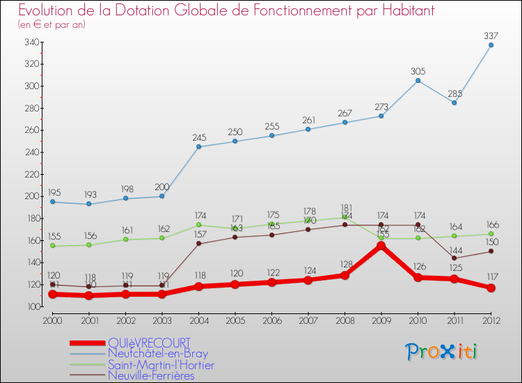 Evolution et montant de la dotation globale de fonctionnement par Habitant pour QUIèVRECOURT et les communes proches Comparaison des dotations globales de fonctionnement par habitant pour QUIèVRECOURT et les communes voisines