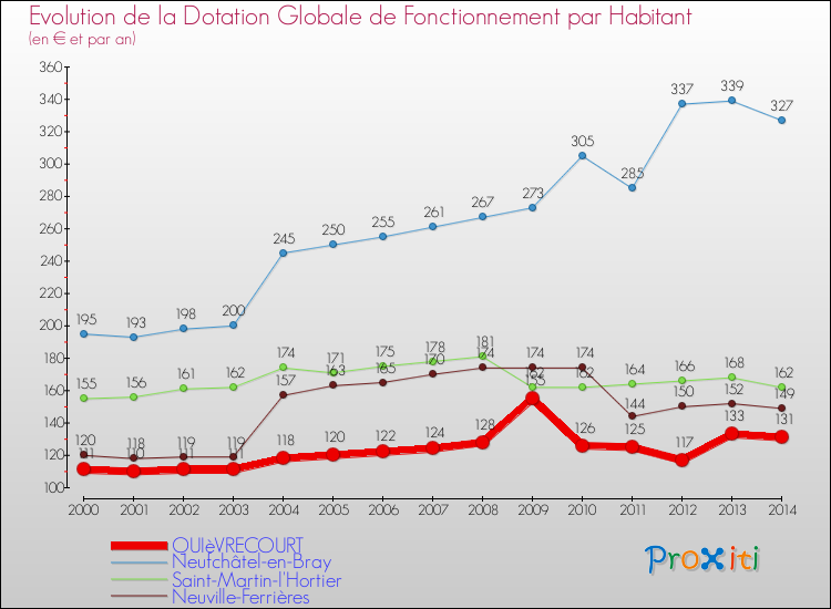 Evolution et montant de la dotation globale de fonctionnement par Habitant pour QUIèVRECOURT et les communes proches de 2000 à 2014. Comparaison des dotations globales de fonctionnement par habitant pour QUIèVRECOURT et les communes voisines de 2000 à 2014.