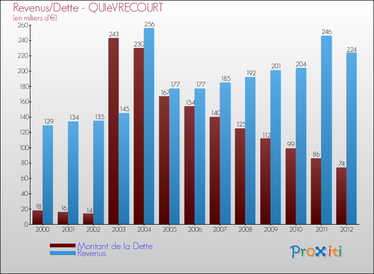 Evolution comparée de la dette et des revenus pour la commune de QUIèVRECOURT de 2000 à 2012 Comparaison de la dette et des revenus pour QUIèVRECOURT de 2000 à 2012