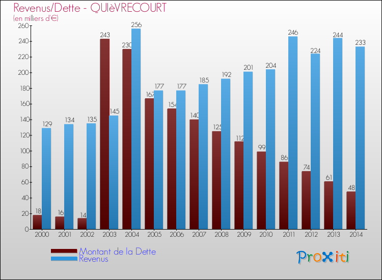 Evolution comparée de la dette et des revenus pour la commune de QUIèVRECOURT de 2000 à 2014 Comparaison de la dette et des revenus pour QUIèVRECOURT de 2000 à 2014