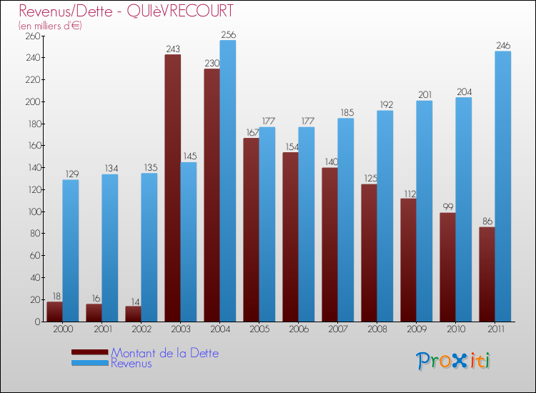 Evolution comparée de la dette et des revenus pour la commune de QUIèVRECOURT de 2000 à 2011 Comparaison de la dette et des revenus pour QUIèVRECOURT de 2000 à 2011