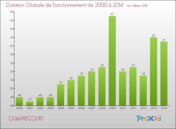 Evolution du montant de la Dotation Globale de Fonctionnement pour la commune de QUIèVRECOURT de 2000 à 2014 Evolution du montant de la Dotation Globale de Fonctionnement pour QUIèVRECOURT de 2000 à 2014
