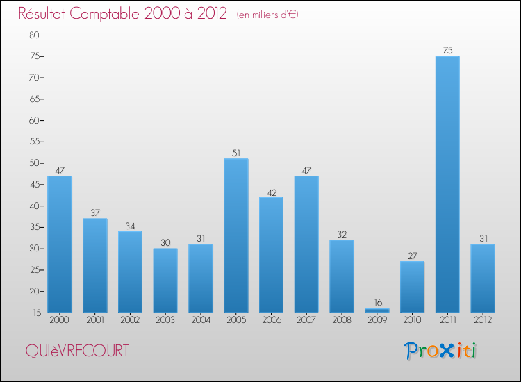 Evolution du résultat comptable pour la commune de QUIèVRECOURT de 2000 à 2012 Evolution du résultat comptable pour QUIèVRECOURT de 2000 à 2012