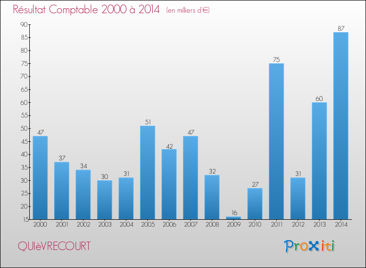 Evolution du résultat comptable pour la commune de QUIèVRECOURT de 2000 à 2014 Evolution du résultat comptable pour QUIèVRECOURT de 2000 à 2014