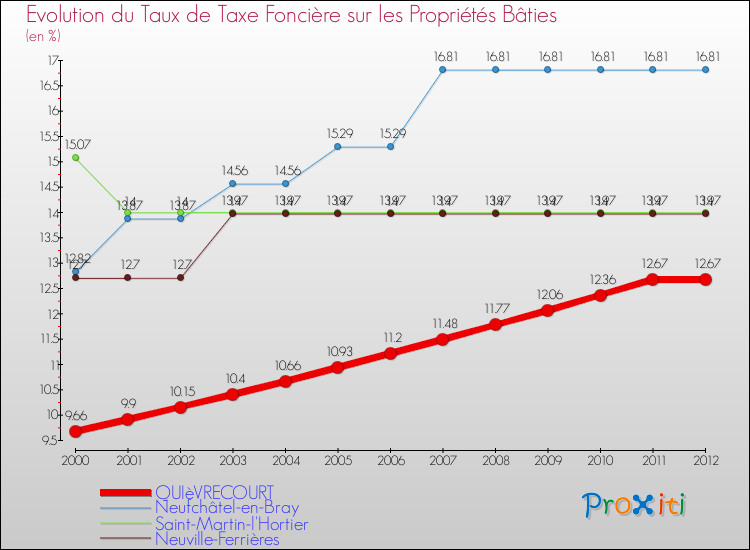Evolution du taux de la taxe foncière sur le bati pour QUIèVRECOURT et les communes proches de 2000 à 2012 Comparaison des taux de taxe foncière sur le bati pour QUIèVRECOURT et les communes voisines de 2000 à 2012