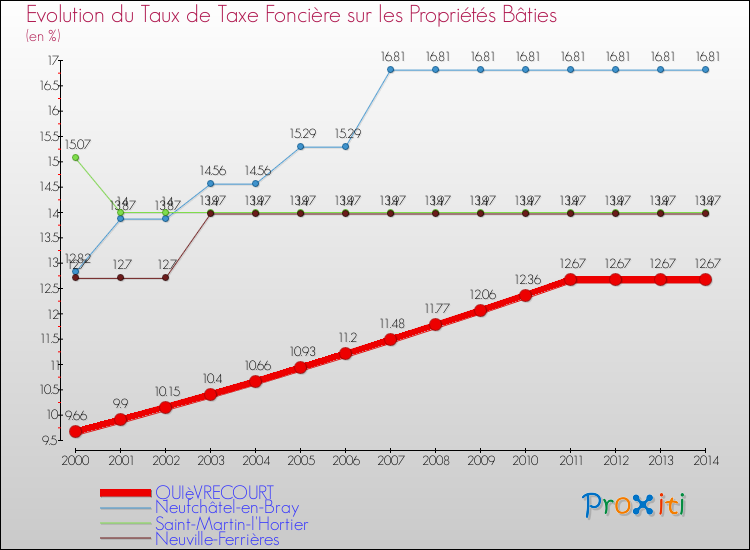 Evolution du taux de la taxe foncière sur le bati pour QUIèVRECOURT et les communes proches de 2000 à 2014 Comparaison des taux de taxe foncière sur le bati pour QUIèVRECOURT et les communes voisines de 2000 à 2014