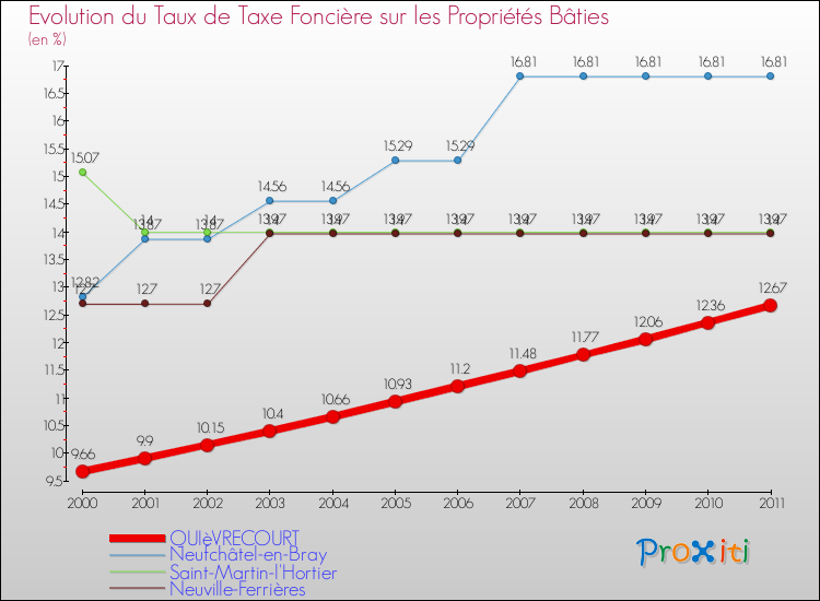 Evolution du taux de la taxe foncière sur le bati pour QUIèVRECOURT et les communes proches Comparaison des taux de taxe foncière sur le bati pour QUIèVRECOURT et les communes voisines