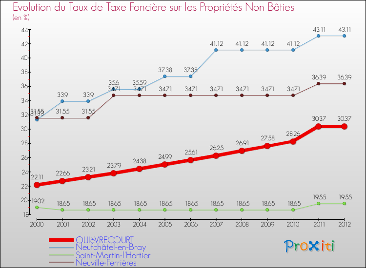 Evolution du taux de la taxe foncière sur les immeubles et terrains non batis pour QUIèVRECOURT et les communes proches de 2000 à 2012 Comparaison des taux de la taxe foncière sur les immeubles et terrains non batis pour QUIèVRECOURT et les communes voisines de 2000 à 2012