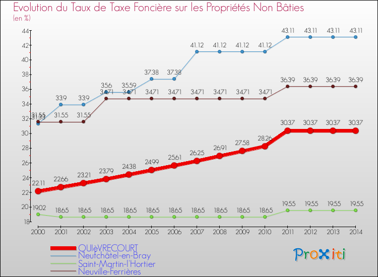 Evolution du taux de la taxe foncière sur les immeubles et terrains non batis pour QUIèVRECOURT et les communes proches de 2000 à 2014 Comparaison des taux de la taxe foncière sur les immeubles et terrains non batis pour QUIèVRECOURT et les communes voisines de 2000 à 2014