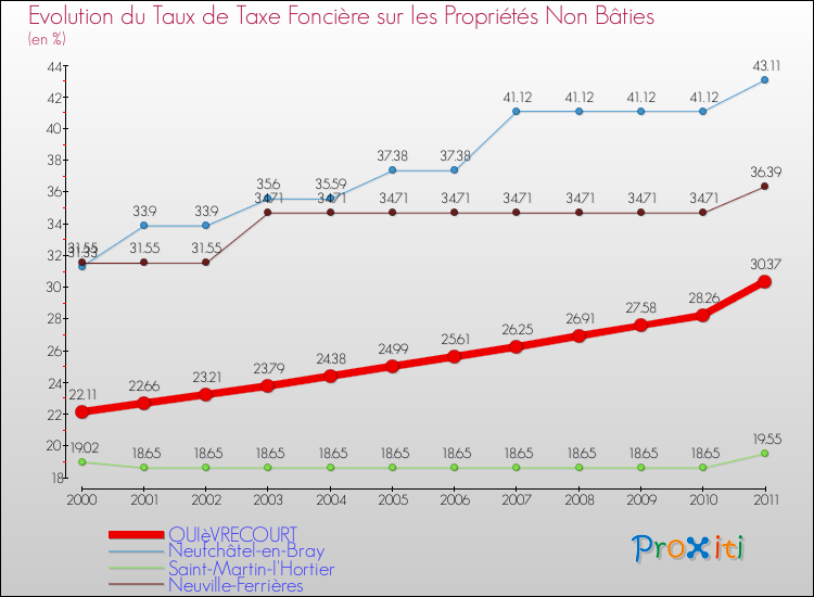 Evolution du taux de la taxe foncière sur les immeubles et terrains non batis pour QUIèVRECOURT et les communes proches Comparaison des taux de la taxe foncière sur les immeubles et terrains non batis pour QUIèVRECOURT et les communes voisines