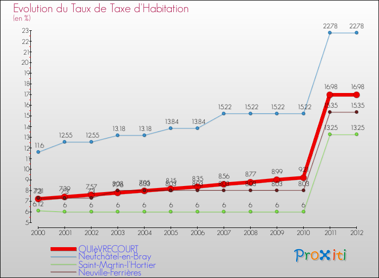 Evolution du taux de la taxe d'habitation pour QUIèVRECOURT et les communes proches Comparaison des taux de la taxe d'habitation pour QUIèVRECOURT et les communes voisines