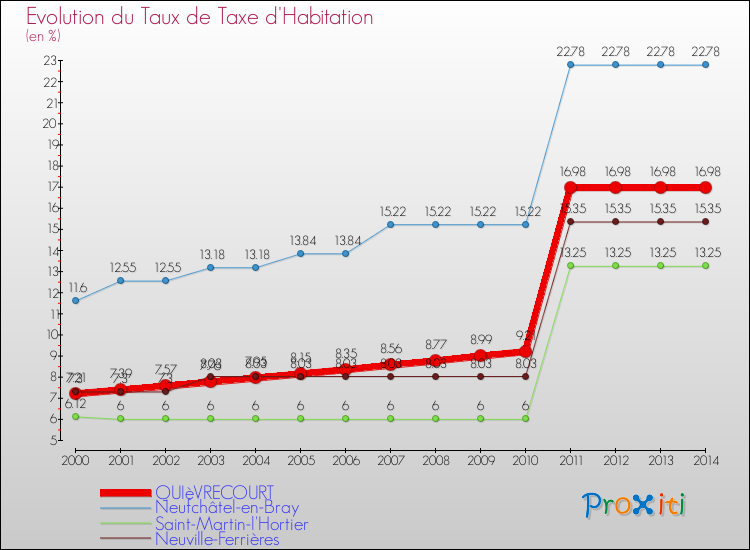 Evolution du taux de la taxe d'habitation pour QUIèVRECOURT et les communes proches de 2000 à 2014 Comparaison des taux de la taxe d'habitation pour QUIèVRECOURT et les communes voisines de 2000 à 2014