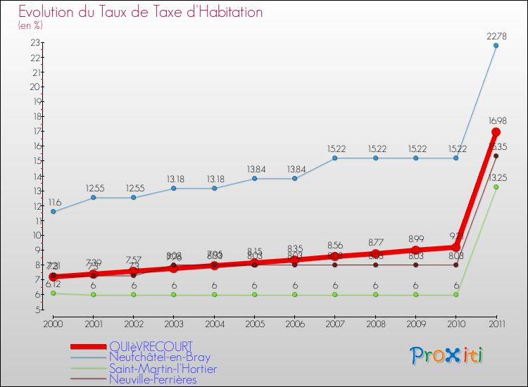 Evolution du taux de la taxe d'habitation pour QUIèVRECOURT et les communes proches Comparaison des taux de la taxe d'habitation pour QUIèVRECOURT et les communes voisines